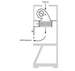 垂直層流“凈化臺(tái)”(A)的前開口; (B)腰帶; (三)供應(yīng)HEPA過濾器; (四)鼓風(fēng)機(jī)。